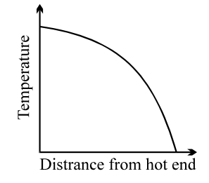 Temperature against distance from hot end; downward concave curve, increasing gradient magnitude