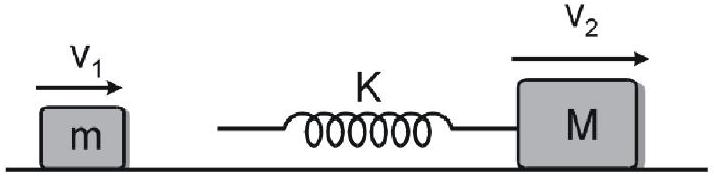 Mass m at speed v1 follows spring attached to mass M at speed v2, both moving right