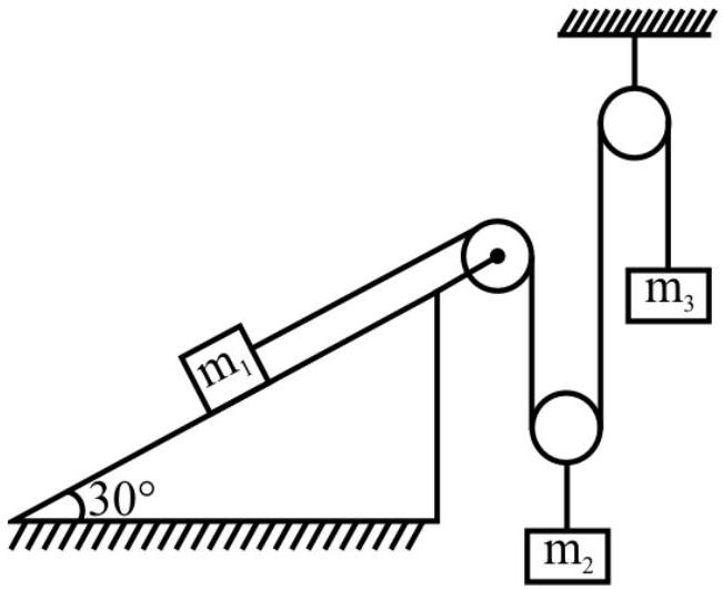 Mass m1 on 30-degree incline; movable pulley carries m2; right fixed pulley carries m3