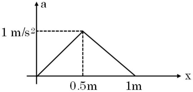 Acceleration versus displacement: triangular from x=0 to 1 m, peak 1 m/s² at 0.5 m