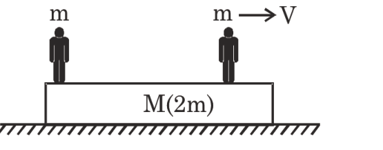 Two men of mass m each stand on a plank of mass 2m; right man jumps to the right with speed V