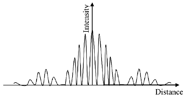 Intensity versus distance for double slit diffraction