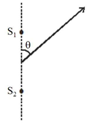 Two coherent sources S1 and S2 and the angle theta measured from the line S1S2