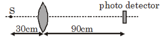 Point source S, lens at 30 cm, photo detector at 90 cm from the lens