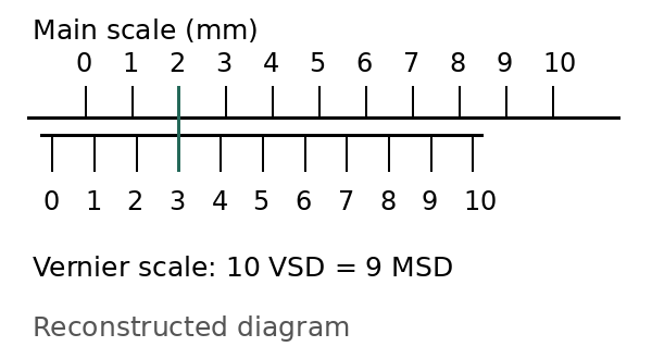 Reconstructed diagram: source figure lacked vernier ticks. Scale positions inferred from printed zero error and 10 VSD = 9 MSD.