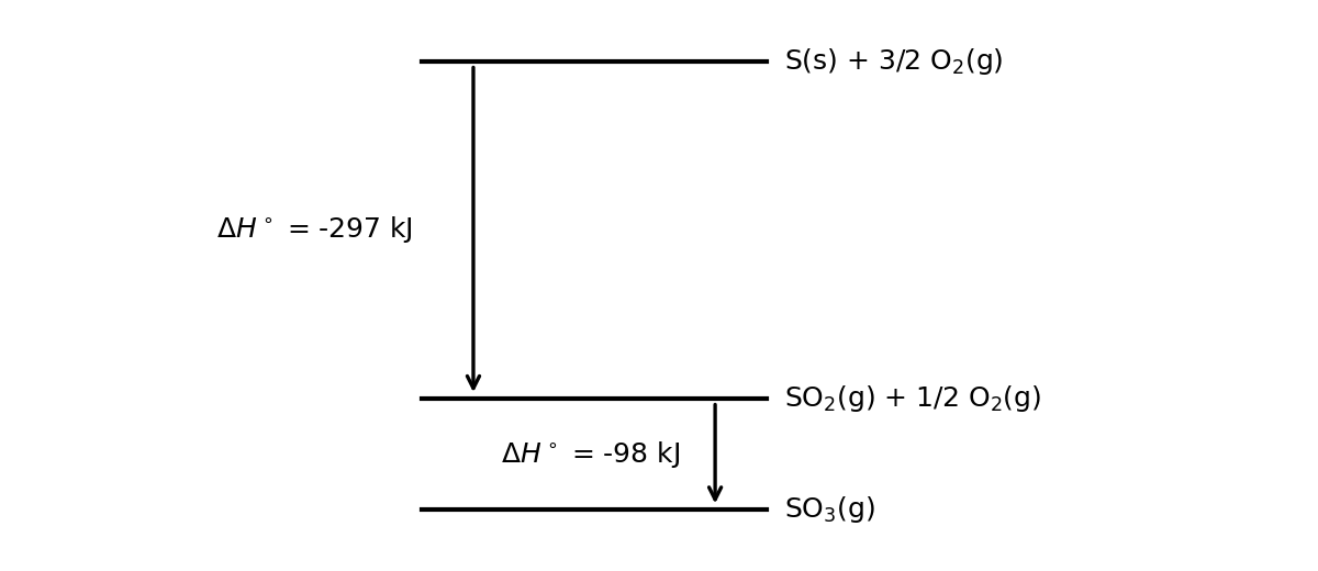 Enthalpy level diagram