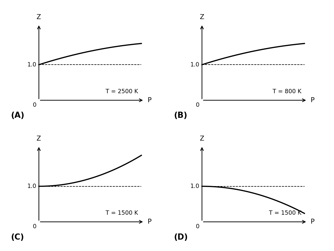 Z versus P graphs