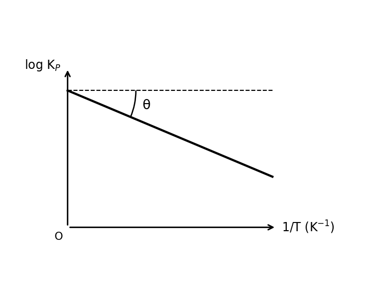 log Kp versus 1/T graph