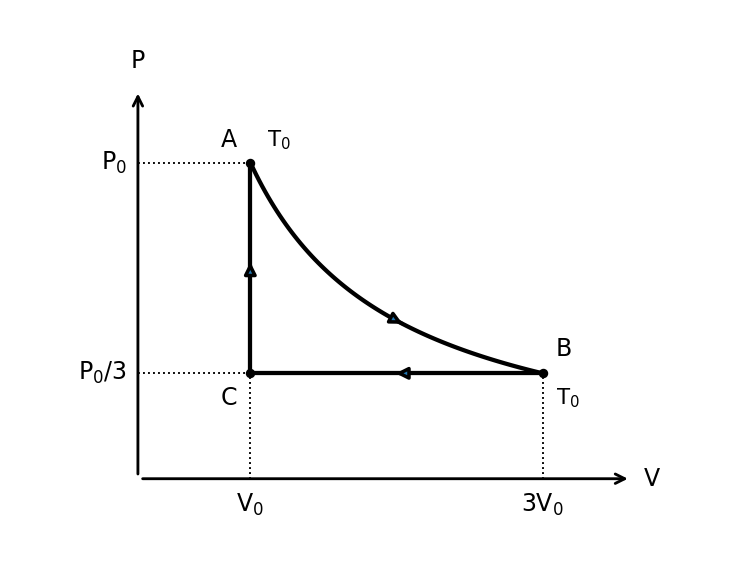 P-V diagram