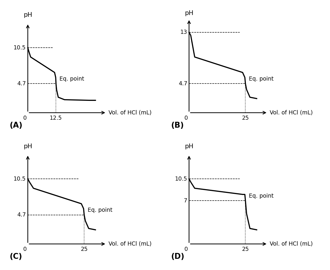 pH versus volume of HCl titration curves