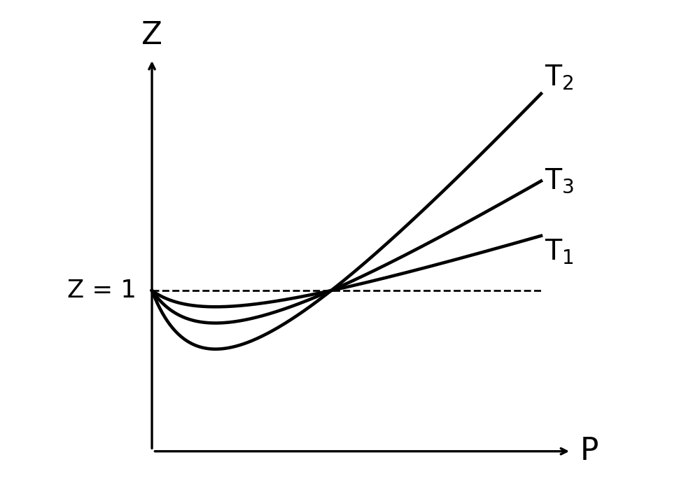 Z vs P graph