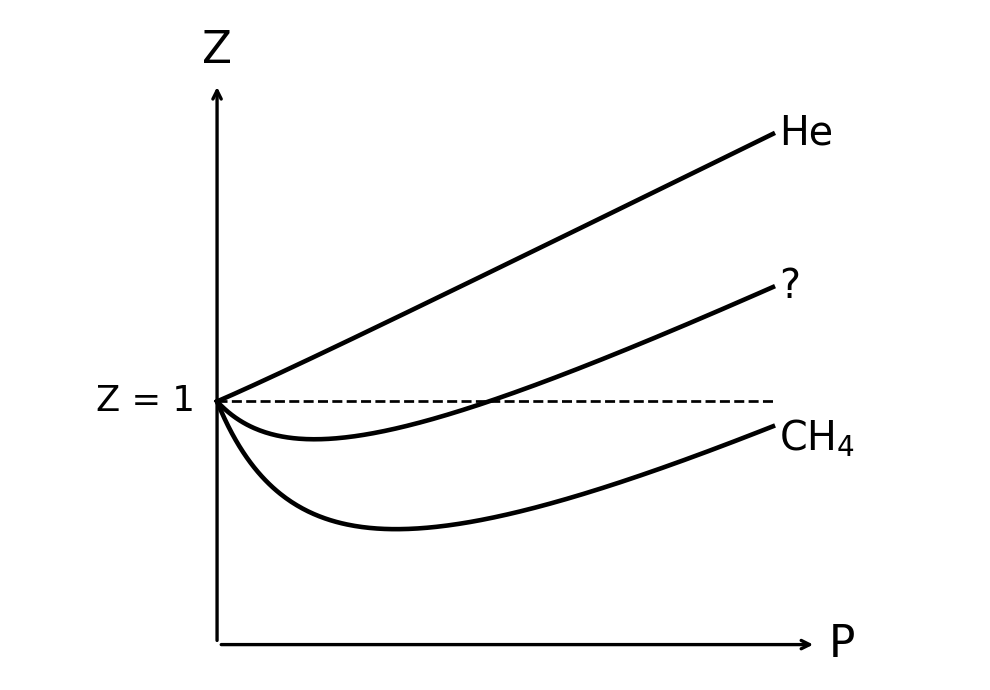 Z vs P graph