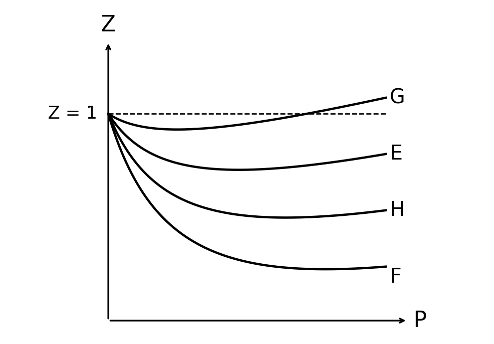 Z vs P graph
