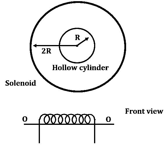 Question diagram: A steady current I flows along an infinitely long hollow cyl