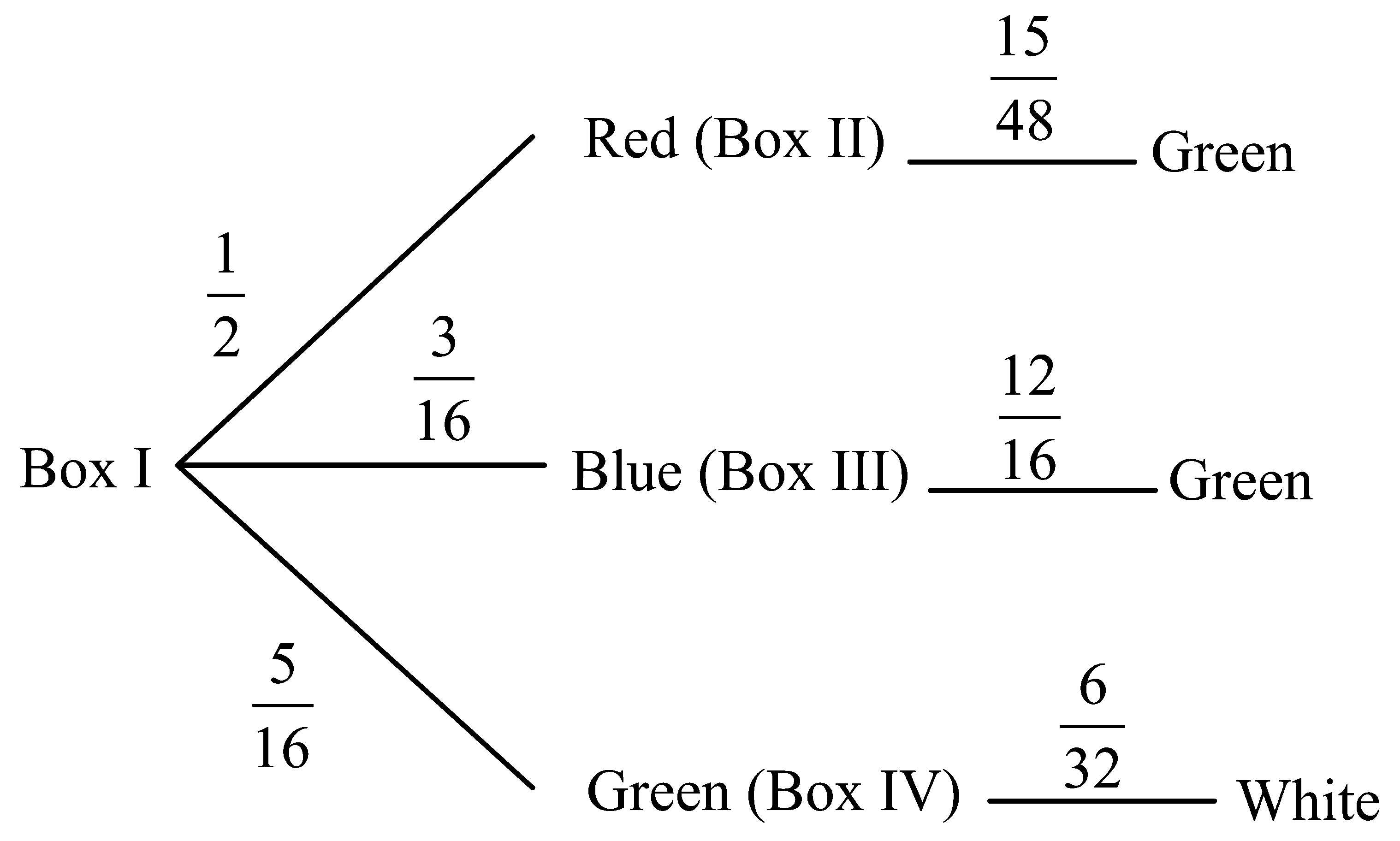 Question diagram: Suppose that Box-I contains 8 red, 3 blue and 5 green balls,