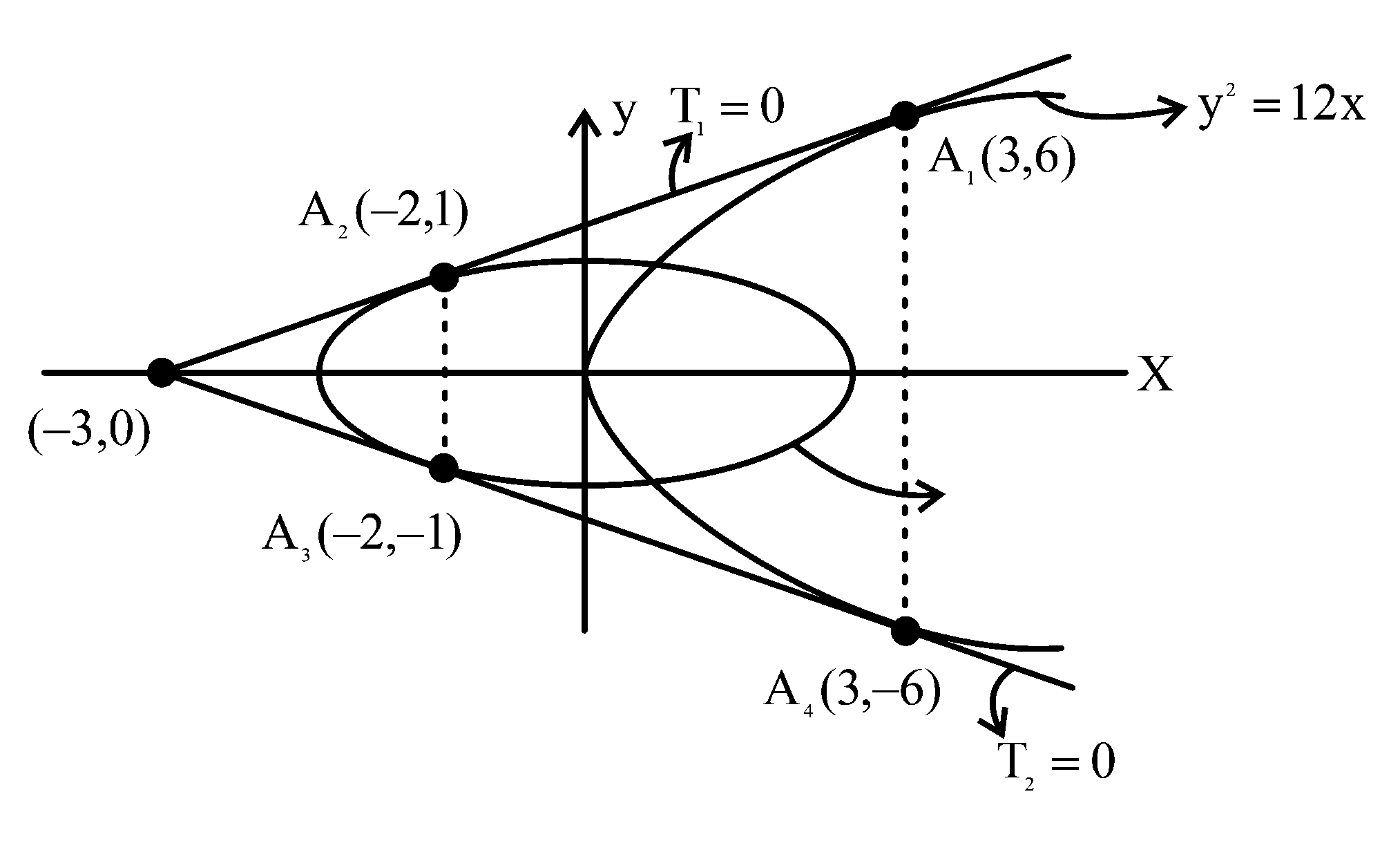 Question diagram: Let T 1 and T 2 be two distinct common tangents to the ellip