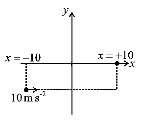 Question diagram: A particle of mass M = 0 . 2 kg is initially at rest in the