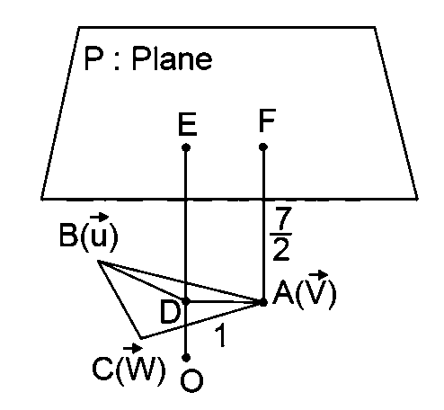 Question diagram: Let P be the plane 3 x + 2 y + 3 z = 16 and let S = α i ^ + 
