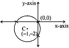 Question diagram: For how many values of p , the circle x 2 + y 2 + 2 x + 4 y