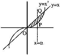 Question diagram: If the line x = α divides the area of the region R = { x , y