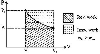 Question diagram: An ideal gas is expanded from ( p 1 , V 1 , T 1 ) to ( p 2 ,