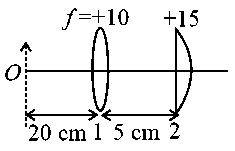 Question diagram: List I contains four combinations of two lenses ( 1 and 2 )
