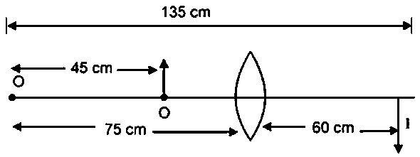 Question diagram: An optical bench has 1.5 m long scale having four equal divi