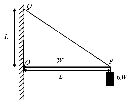 Question diagram: One end of a horizontal uniform beam of weight W and length