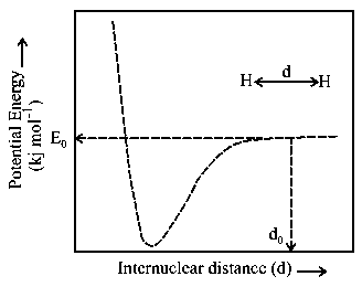 Question diagram: The figure below is the plot of potential energy versus inte