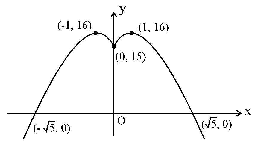 Question diagram: For x ∈ ℝ , let y x be a solution of the differential equati