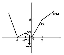 Question diagram: The function f x = 2 x + x + 2 - x + 2 - 2 x has a local min