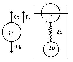 Question diagram: A solid sphere of radius R and density ρ is attached to one