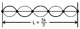 Question diagram: A horizontal stretched string, fixed at two ends, is vibrati