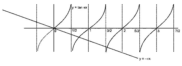 Question diagram: Let f x = x sin π x , x > 0 . Then for all natural numbers