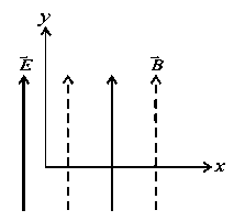 Question diagram: Consider the motion of a positive point charge in a region w
