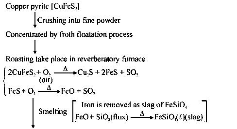 Question diagram: Extraction of copper from copper pyrite C u F e S 2 involves