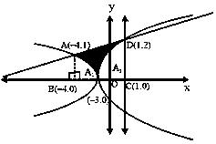 Question diagram: Area of the region { x , y ∈ R 2 : y ≥ x + 3 , 5 y ≤ x + 9 ≤