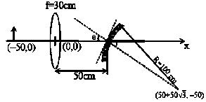 Question diagram: A small object is placed 50 cm to the left of thin convex le