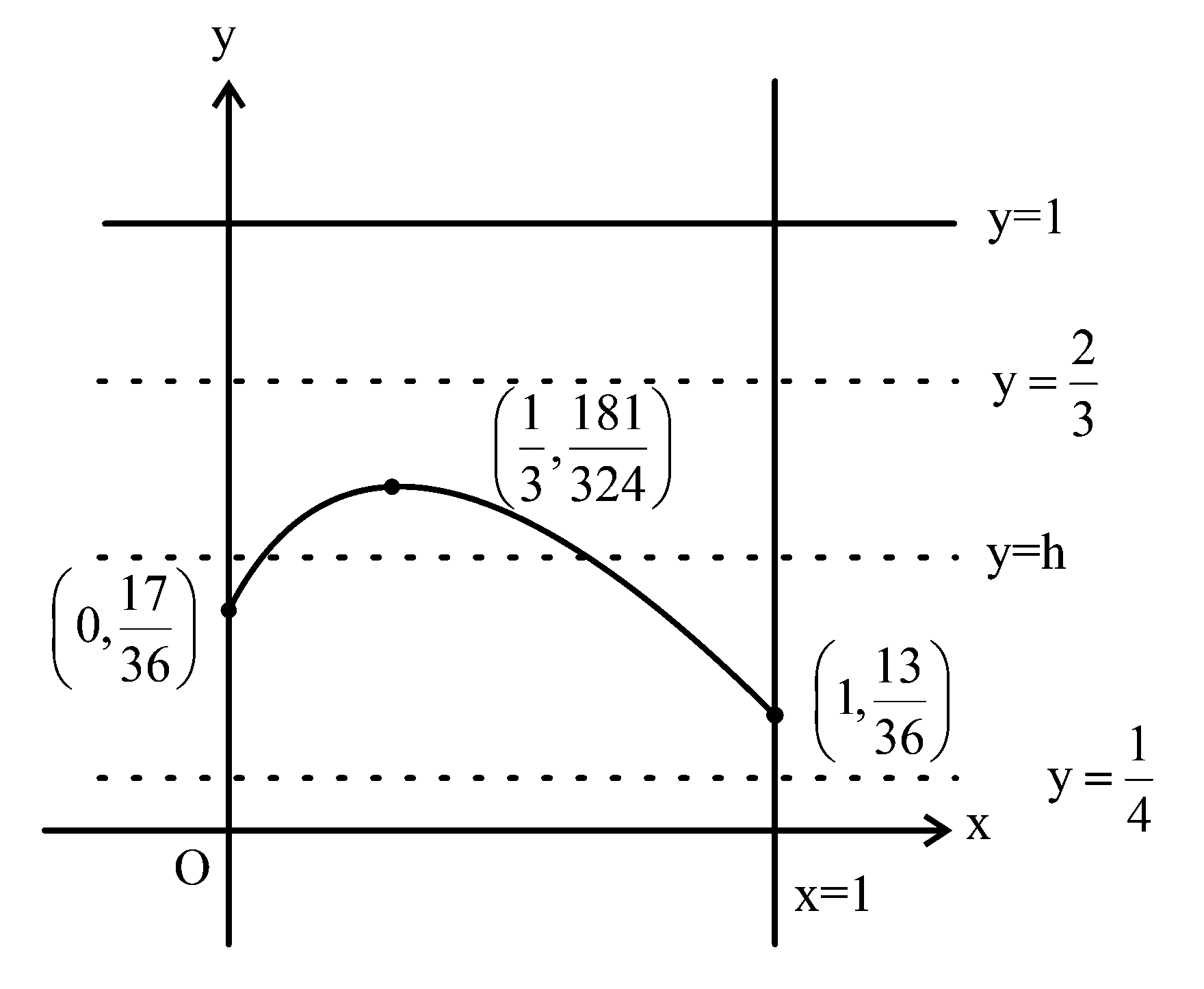 Question diagram: Let f : 0 , 1 → 0 , 1 be the function defined by f x = x 3 3