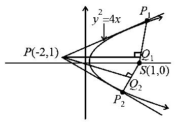 Question diagram: Consider the parabola y 2 = 4 x . Let S be the focus of the 