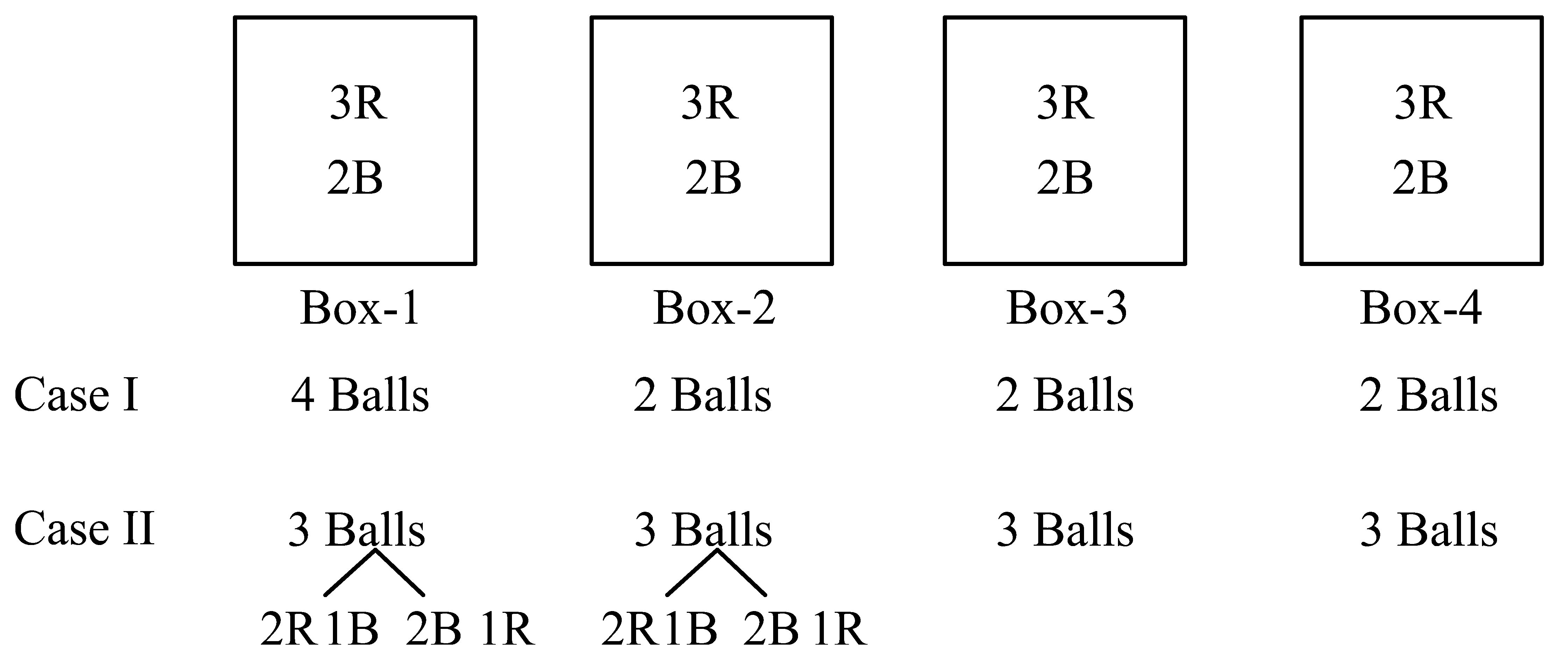Question diagram: Consider 4 boxes, where each box contains 3 red balls and 2