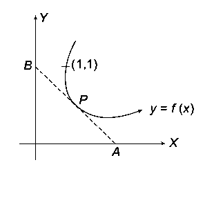 Question diagram: Tangent is drawn at any point P of a curve which passes thro