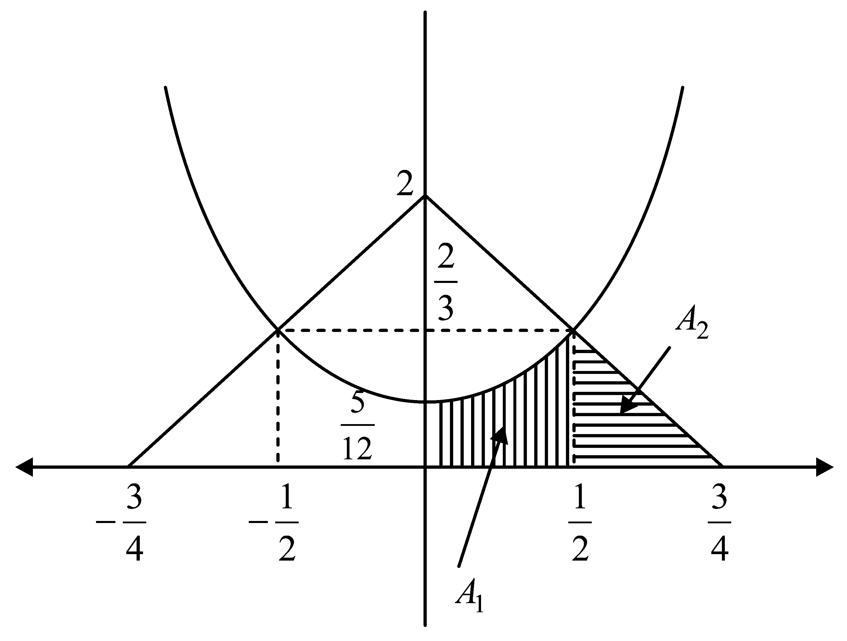 Question diagram: Consider the functions f , g : ℝ → ℝ defined by f x = x 2 +