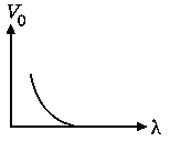 Question diagram: For photo-electric effect with incident photon wavelength λ