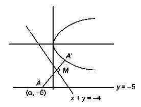 Question diagram: Let the curve C be the mirror image of the parabola y 2 = 4 