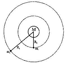 Question diagram: A planet of mass M, has two natural satellites with masses m