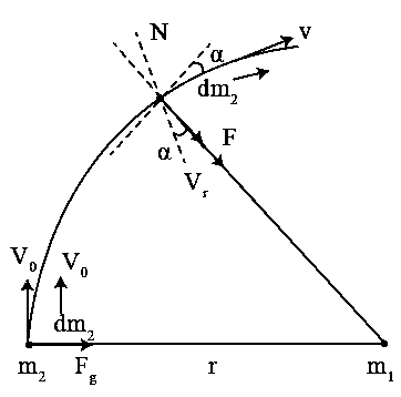 Question diagram: Consider a star of mass m 2 kg revolving in a circular orb