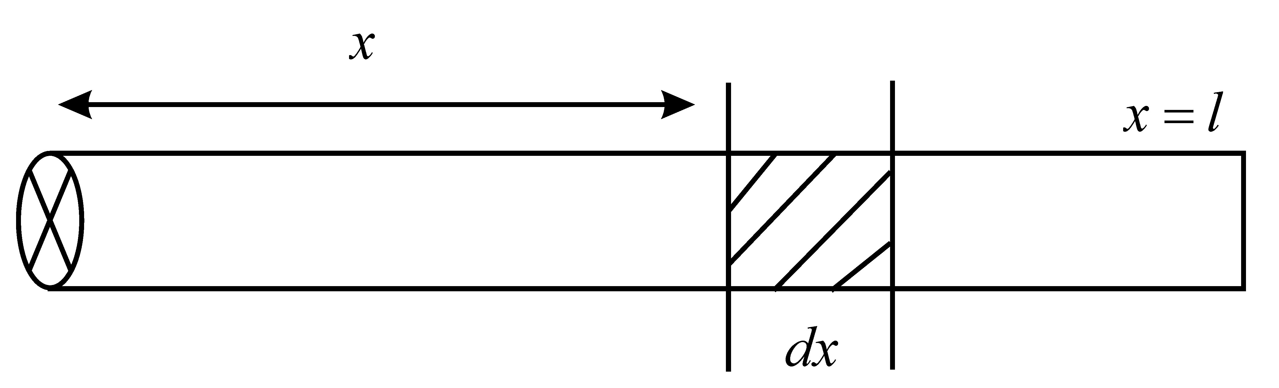 Question diagram: An insulating thin rod of length l has a linear charge densi