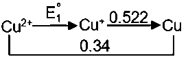 Question diagram: Given that the standard potentials E o of Cu 2 + / Cu and Cu