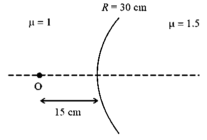 Question diagram: Two transparent media having refractive indices 1 . 0 and 1 